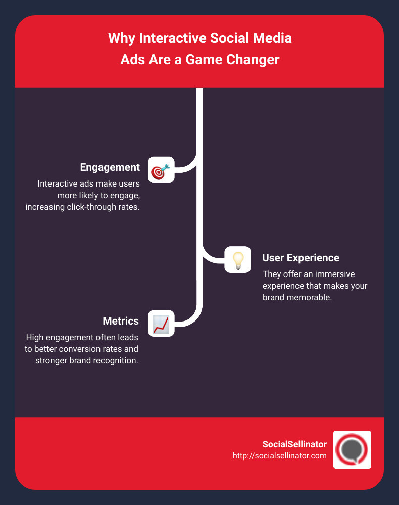 Different types of interactive ads and their benefits - interactive social media ads infographic infographic-line-3-steps