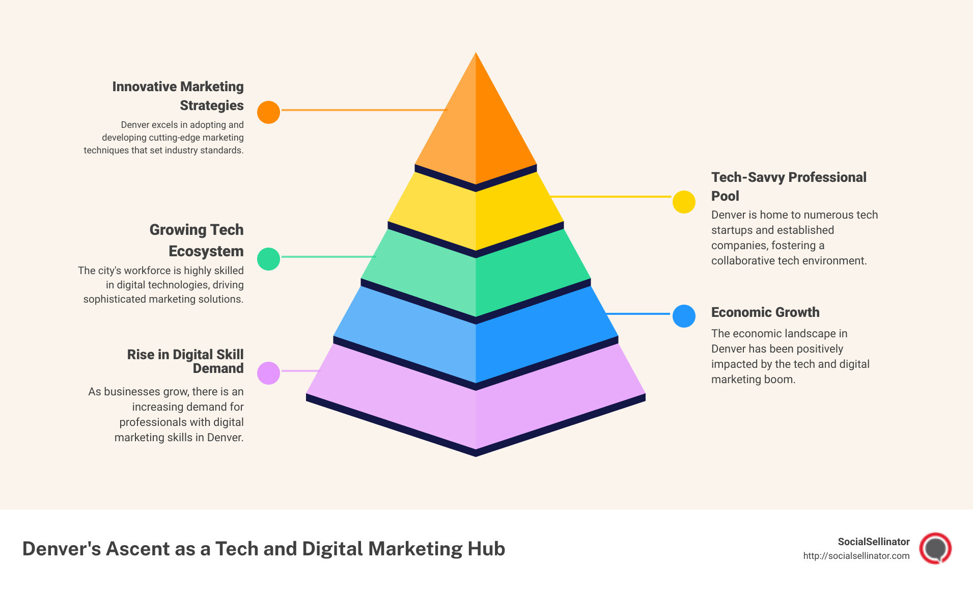 Detailed infographic on Denver's rise as a technology and digital marketing hub, highlighting key statistics on business growth, digital skill demand, and examples of successful campaigns - denver digital marketing infographic pyramid-hierarchy-5-steps