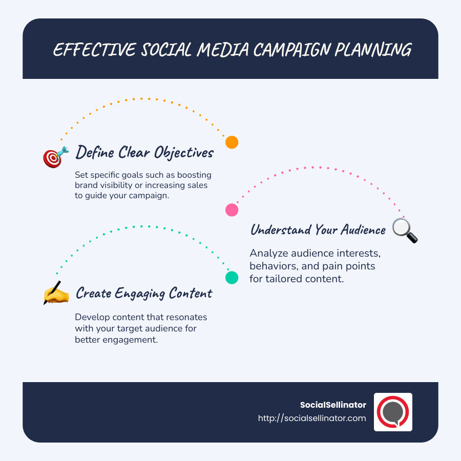 Detailed infographic on campaign goal-setting and audience targeting, specific to social media strategies. It includes sections on defining objectives, demographic analysis, and personalized content creation. - social media campaign case studies infographic infographic-line-3-steps-blues-accent_colors