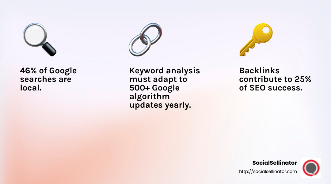 46% of Google searches are local - california seo company infographic 3_facts_emoji_light-gradient