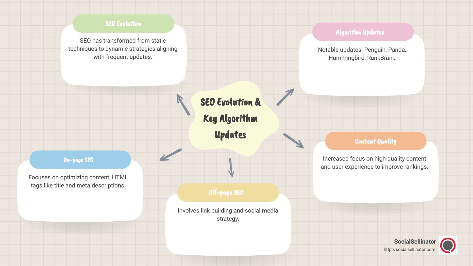 Infographic explaining SEO evolution through algorithm updates with key Google algorithm names and update years, showing before and after effects on digital marketing strategies, highlighting the increased focus on content quality and user experience. - california search engine optimization company infographic mindmap-5-items