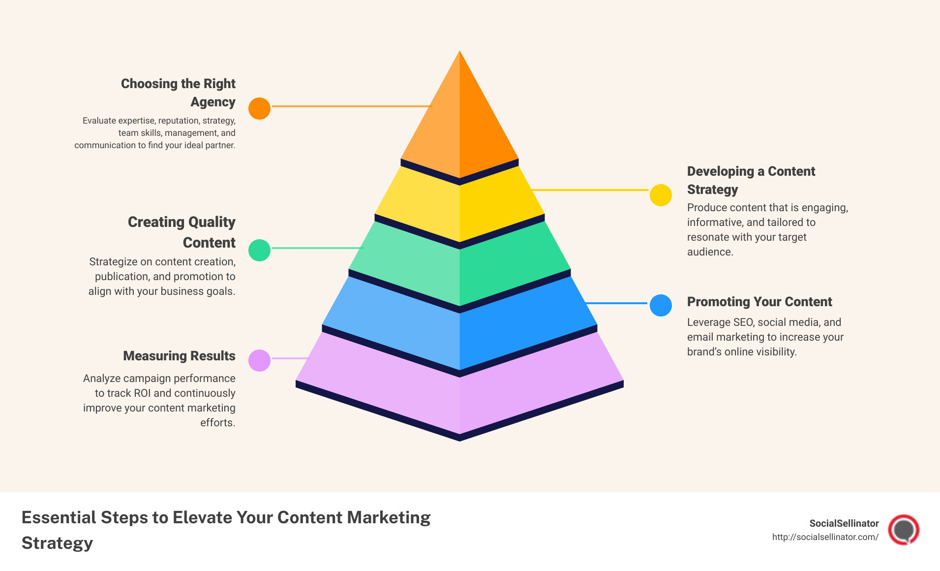Infographic showing the process of choosing a content marketing service - best content marketing services infographic pyramid-hierarchy-5-steps
