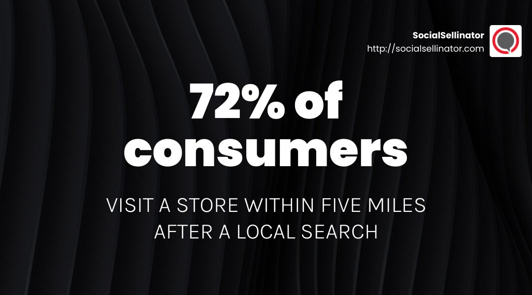 72% of consumers visit a store within five miles after a local search - SEO for Local Businesses in San Jose infographic simple-stat-landscape-dark