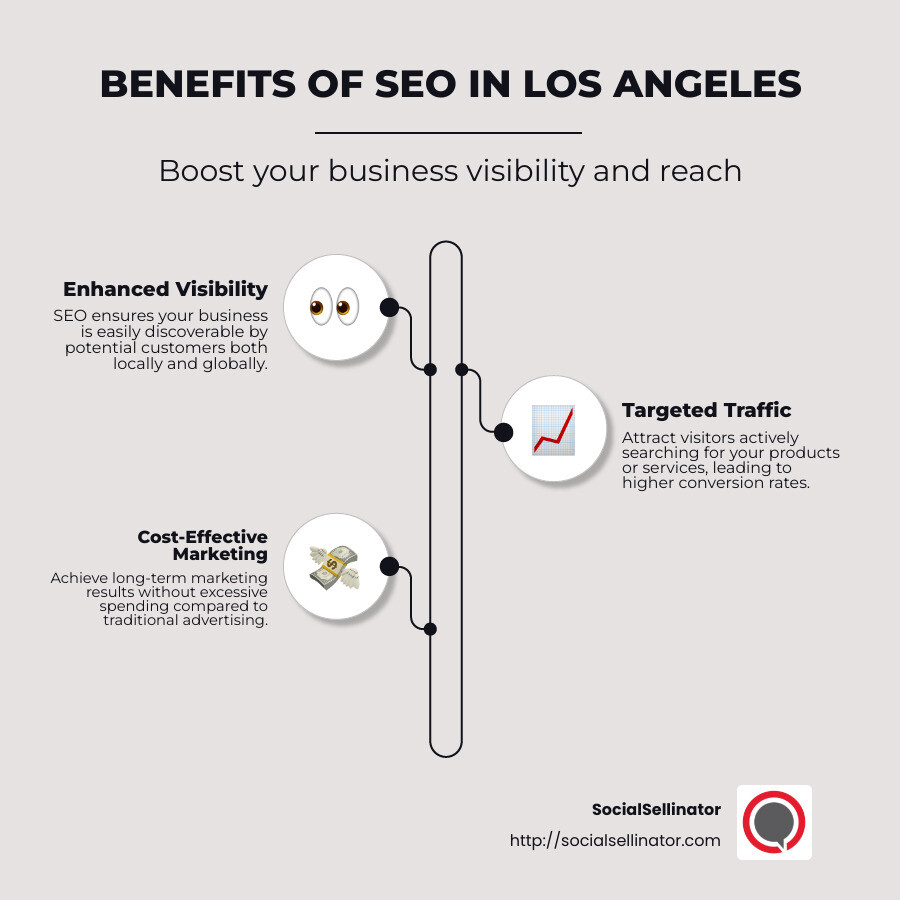 Infographic explaining benefits of SEO in Los Angeles, including visibility, targeted traffic, and cost-effectiveness - search engine optimization in los angeles infographic infographic-line-3-steps-neat_beige