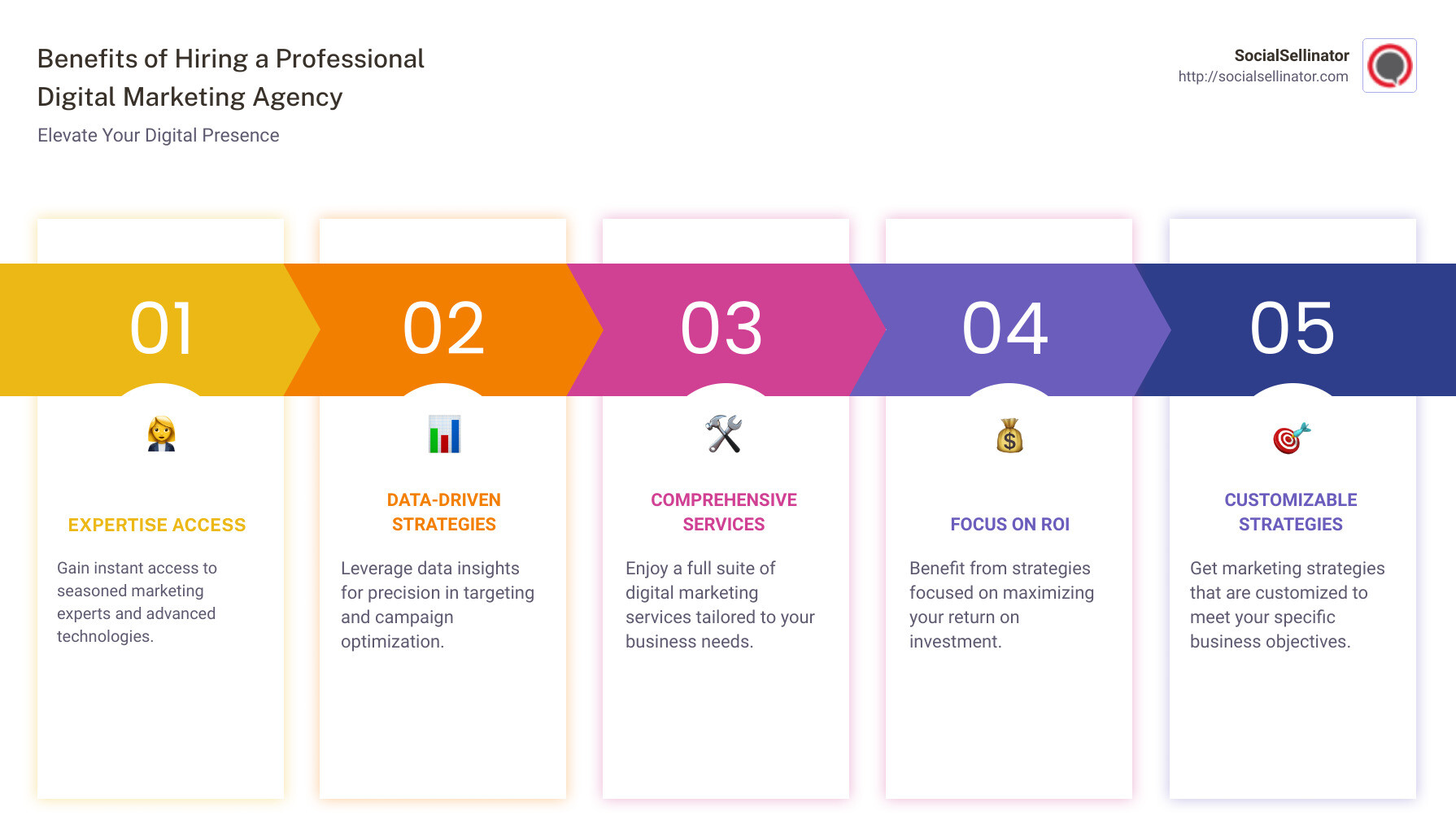 Infographic depicting the benefits of hiring a professional digital marketing agency, including access to expertise, data-driven strategies, comprehensive services, and a focus on ROI. - professional internet marketing company infographic pillar-5-steps