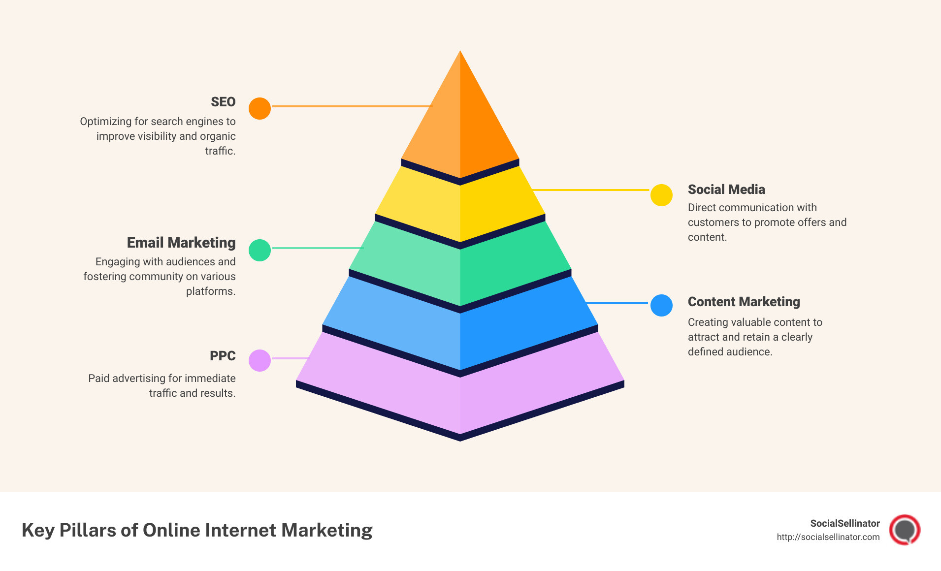 Understanding the impact of online internet marketing services on business growth - online internet marketing services infographic pyramid-hierarchy-5-steps