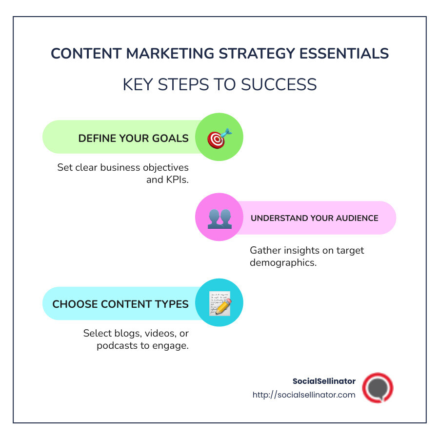 Infographic detailing the components of a content marketing strategy, showing how defining clear goals, audience understanding, content type selection, content creation, and promotion are key to success - content marketing strategy infographic infographic-line-3-steps-colors