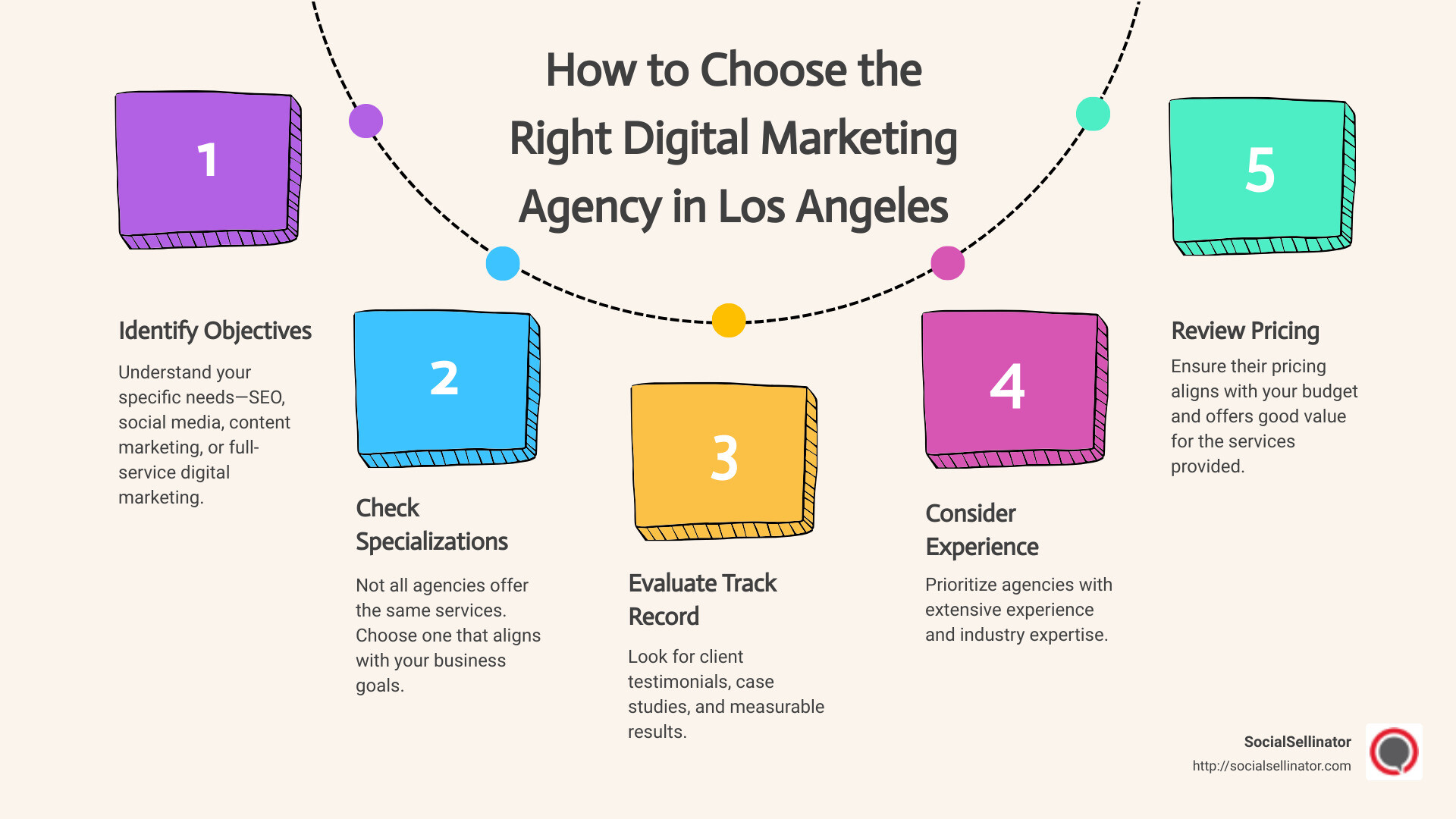 Overview of services offered by LA digital marketing agencies - digital marketing agency Los Angeles, CA infographic process-5-steps-informal