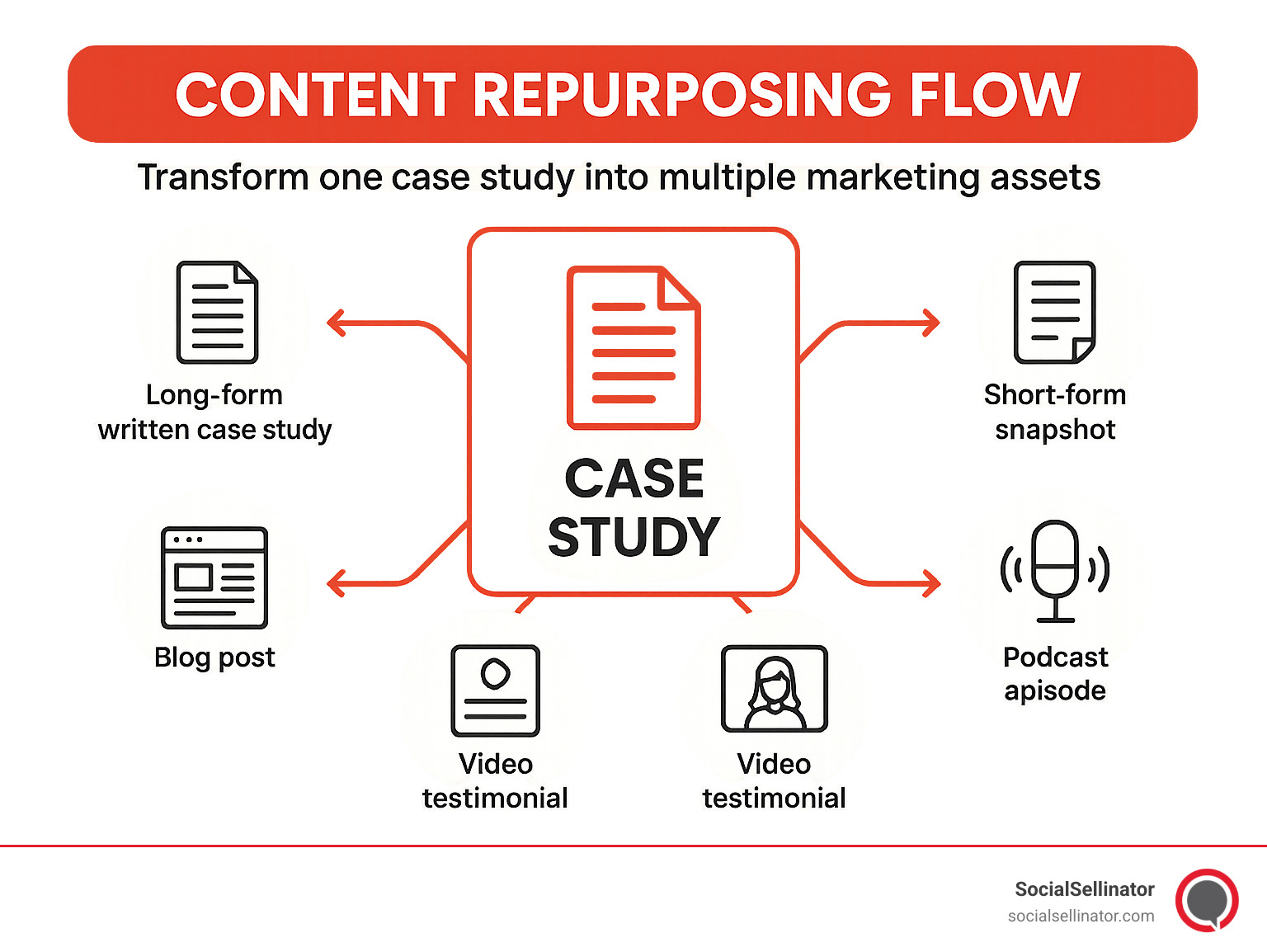 Content repurposing flow showing how one case study can be transformed into multiple marketing assets - b2b case study best practices infographic 