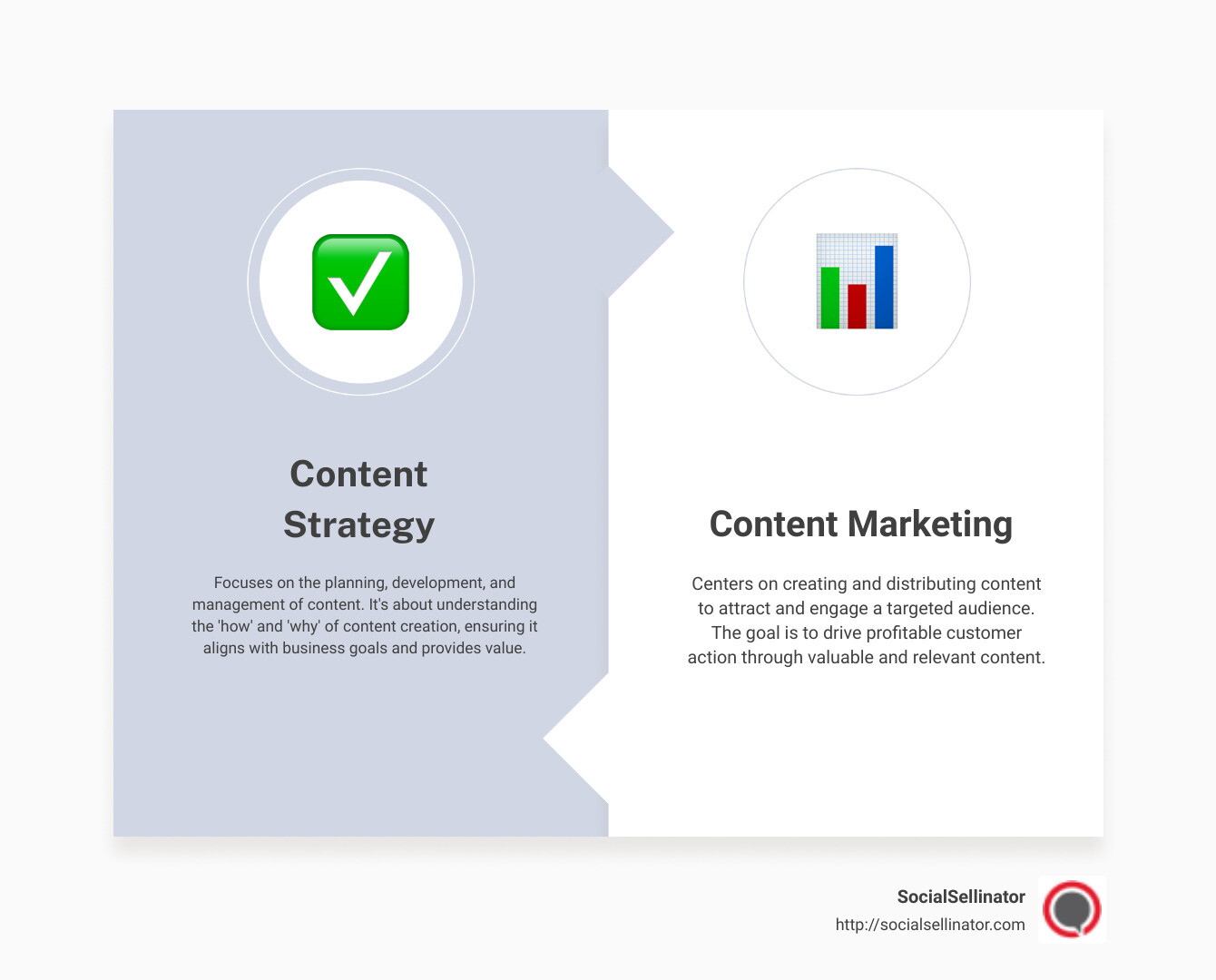 Detailed infographic on the distinction between content marketing and content strategy, emphasizing planning, creation, management, and measurement in content strategy versus creation and distribution in content marketing. - content strategy for marketing infographic comparison-2-items-formal
