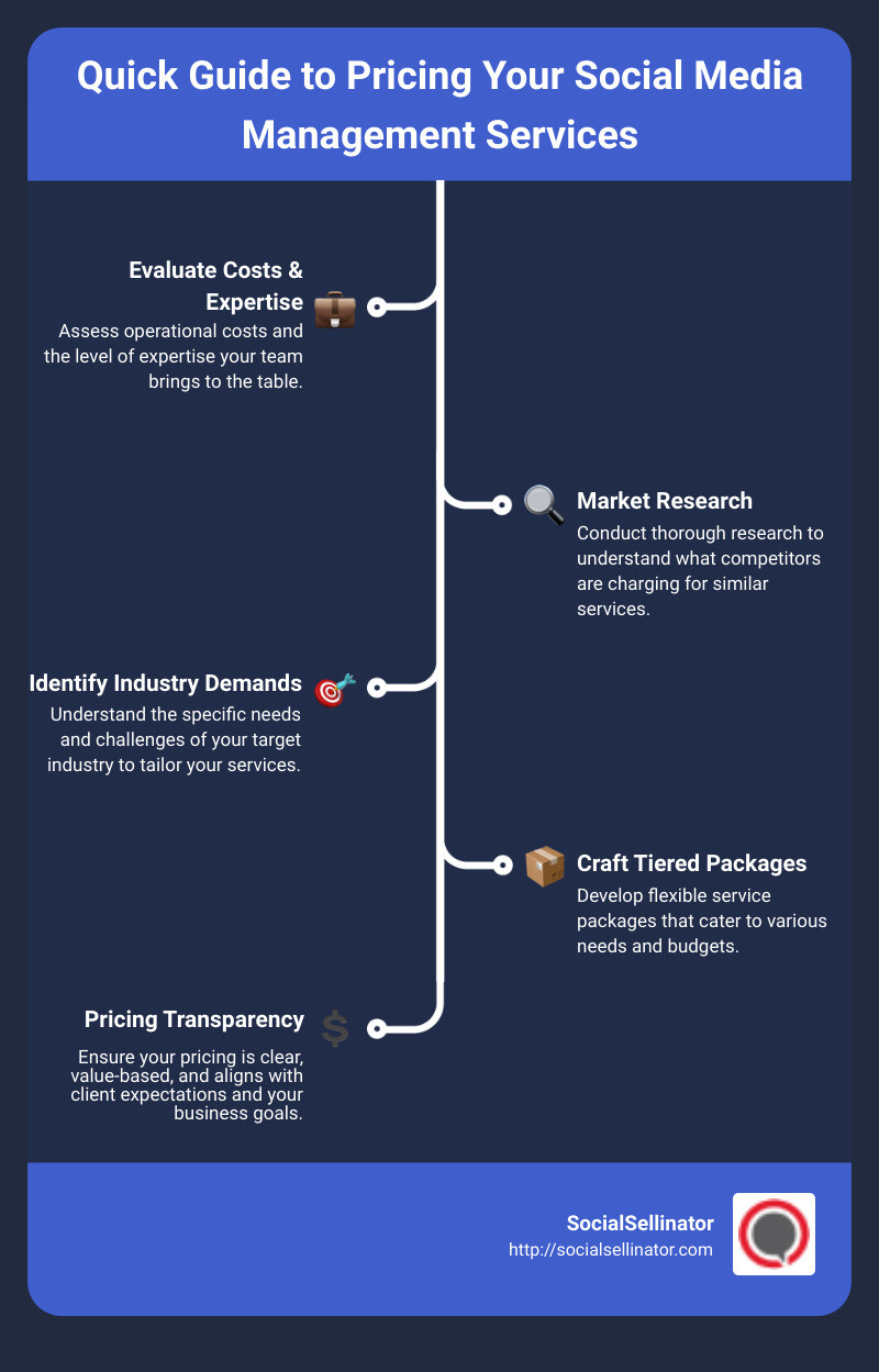 Infographic detailing steps to price social media management services with icons for cost evaluation, market research, industry demands, package crafting, and pricing transparency - how to price social media management services infographic infographic-line-5-steps