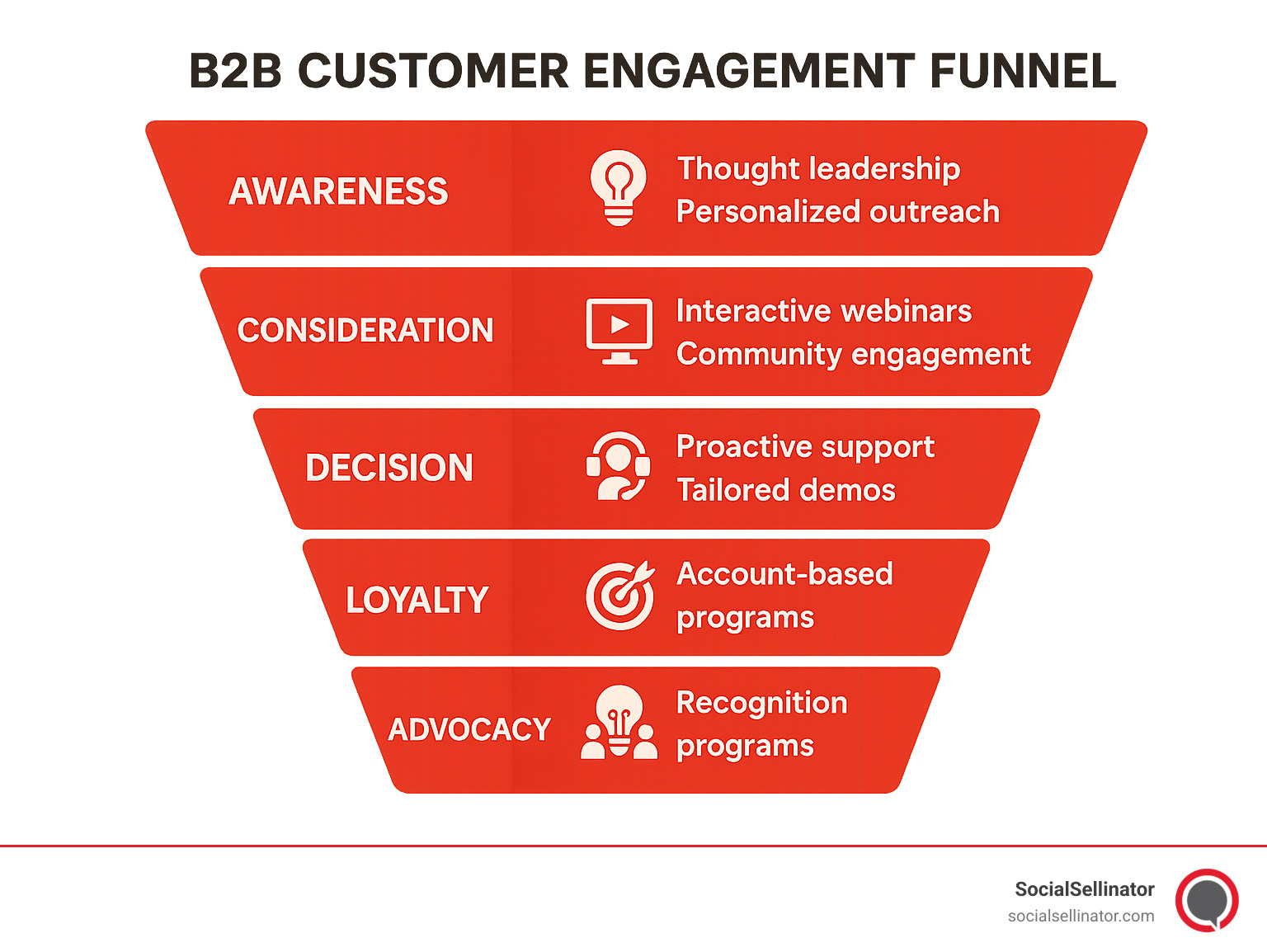B2B customer engagement funnel showing strategies at each stage: awareness (thought leadership, personalized outreach), consideration (interactive webinars, community engagement), decision (proactive support, custom demos), loyalty (account-based programs, continuous feedback), and advocacy (recognition programs, co-creation opportunities) - B2B customer engagement strategies infographic 