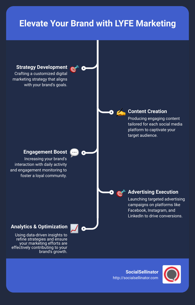 Understanding LYFE Marketing's Comprehensive Suite of Services: A Visual Guide - lyfe marketing infographic infographic-line-5-steps