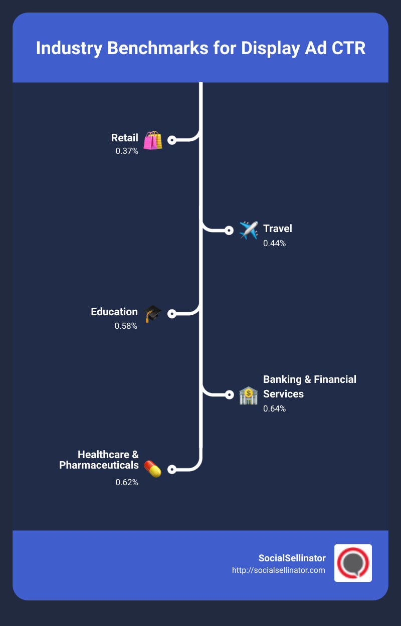 Display Ad CTR Benchmarks - average click through rate display ads infographic infographic-line-5-steps