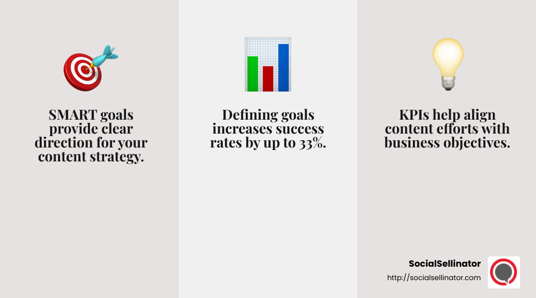 Setting SMART goals can increase your success rate by up to 33%. - Content strategy for small businesses infographic 3_facts_emoji_grey