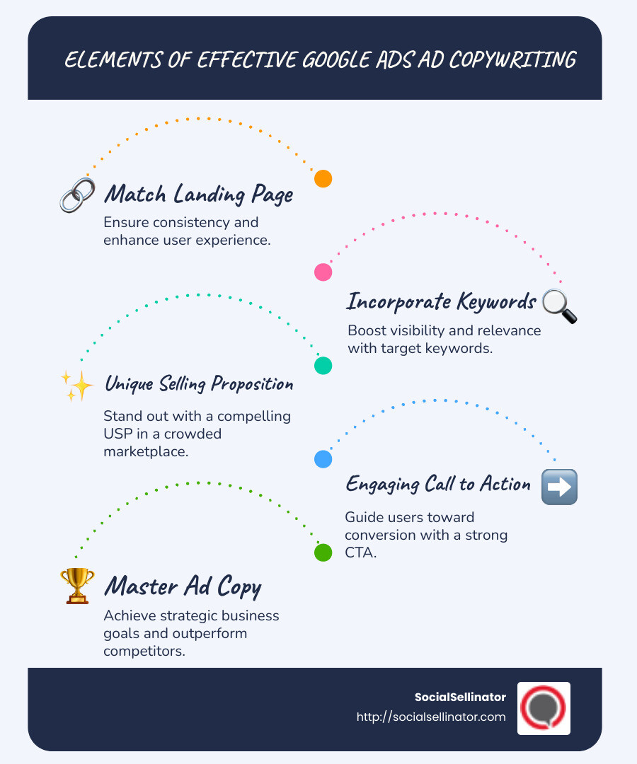 Infographic showing elements of effective Google Ads ad copywriting like matching landing pages, using target keywords, USP, and CTA - Google Ads ad copywriting infographic infographic-line-5-steps-blues-accent_colors