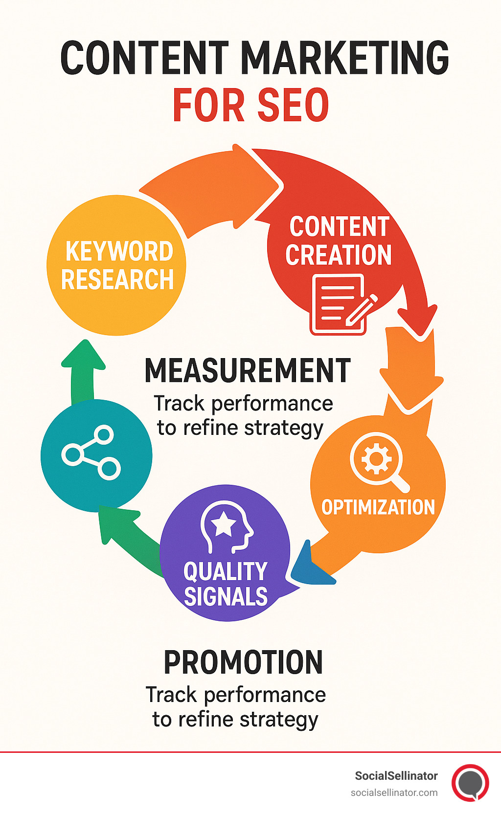 Comprehensive infographic showing the content marketing and SEO integration cycle with five stages: keyword research feeding into content creation, optimization techniques for on-page SEO, quality signals like E-E-A-T, promotion methods including social and backlinks, and measurement metrics for ongoing refinement - Content marketing for SEO infographic