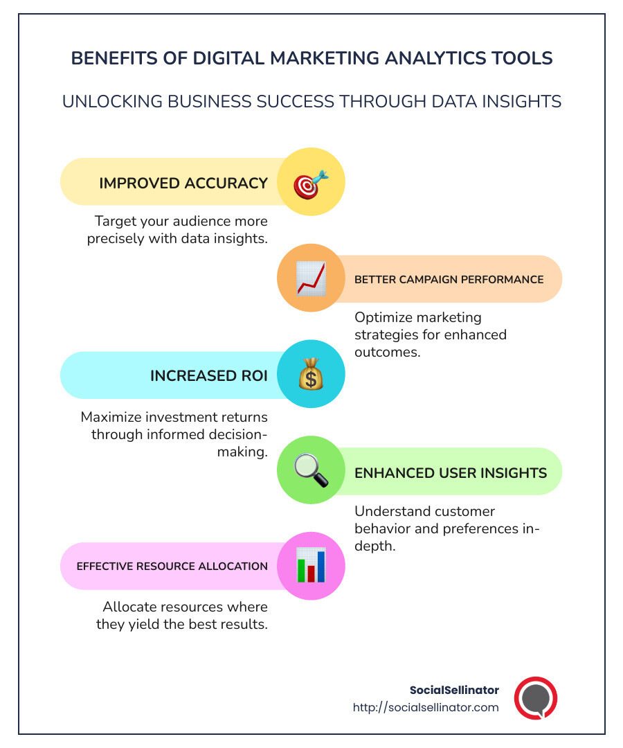 Infographic showing benefits of digital marketing analytics tools: improved accuracy in targeting, better campaign performance, increased ROI, improved user insights, and effective resource allocation. - Digital marketing analytics tools infographic infographic-line-5-steps-colors