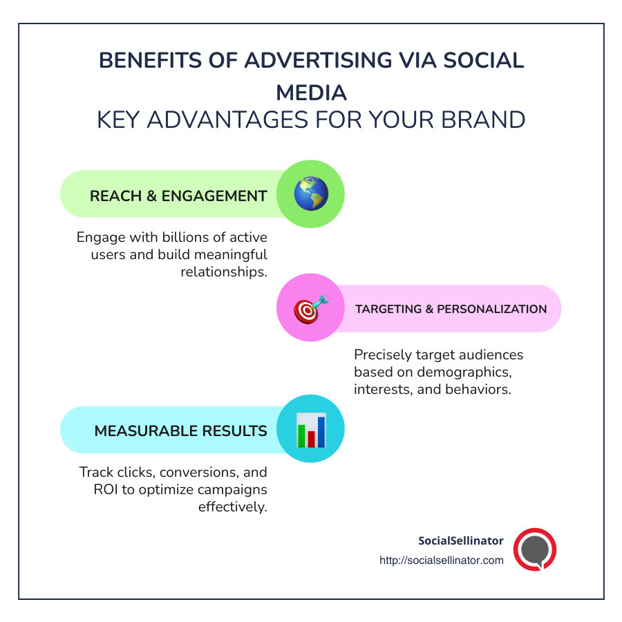 Infographic showing the benefits of advertising via social media: Reach & Engagement, Targeting & Personalization, Measurable Results - advertising via social media infographic infographic-line-3-steps-colors