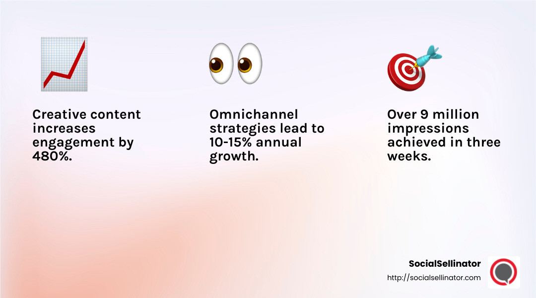 Creative Content Impact - b2b social media marketing case study infographic 3_facts_emoji_light-gradient