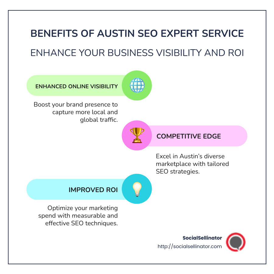Infographic on benefits of using SEO expert service in Austin, listing improved visibility, competitive edge, and improved ROI as key advantages - austin seo expert service infographic infographic-line-3-steps-colors Infographic on benefits of using SEO expert service in Austin, listing improved visibility, competitive edge, and improved ROI as key advantages - austin seo expert service infographic infographic-line-3-steps-colors