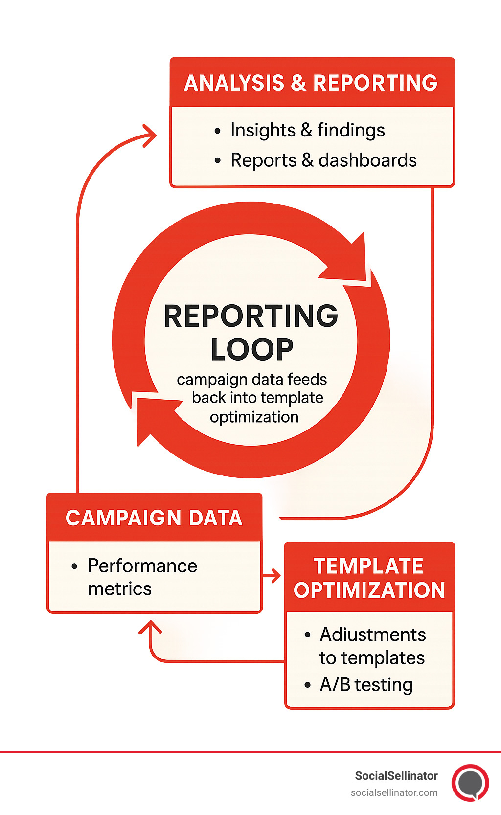 Reporting loop showing how campaign data feeds back into template optimization - google ads campaign template infographic Reporting loop showing how campaign data feeds back into template optimization - google ads campaign template infographic