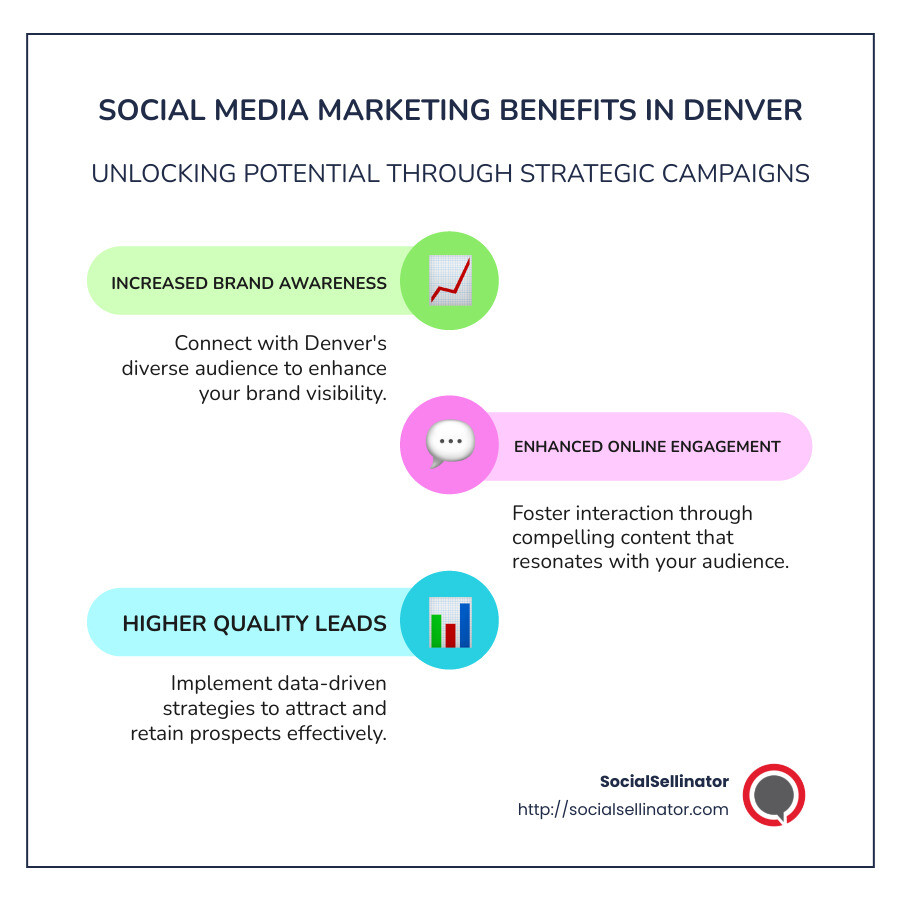 Infographic of Denver's Social Media Marketing Benefits showing increased brand awareness, online engagement, and lead quality through targeted campaigns and data-driven strategies centered in the Denver economic landscape. - social media marketing Denver infographic infographic-line-3-steps-colors