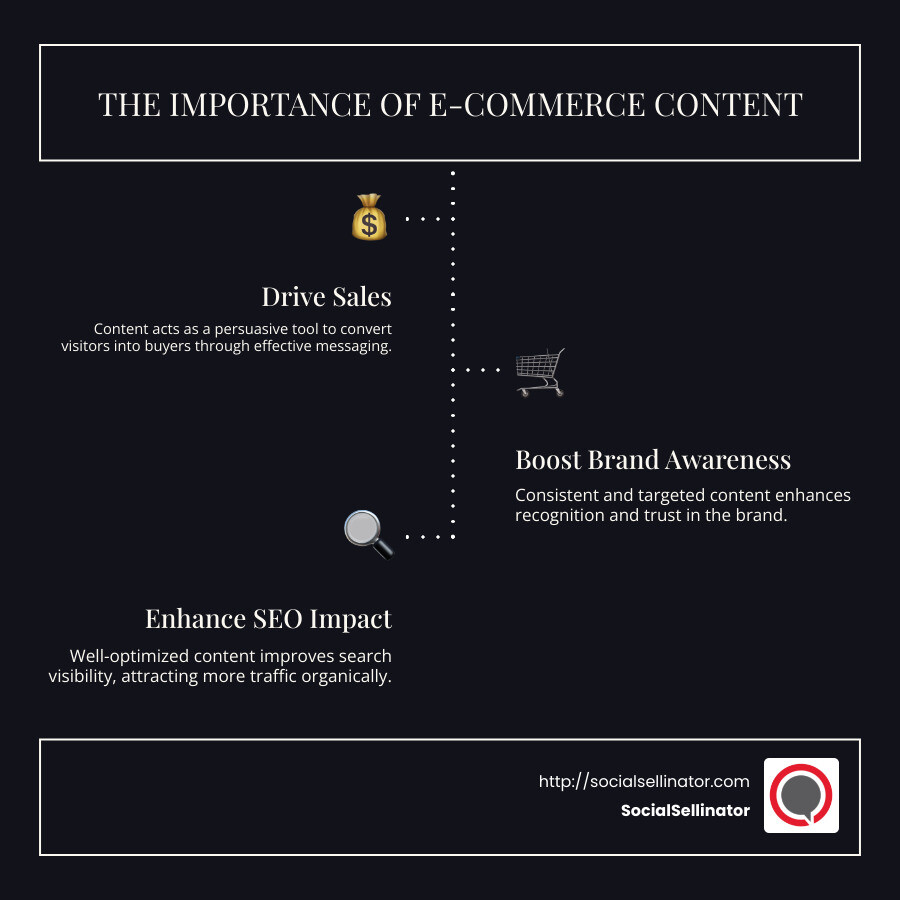 Infographic detailing the importance of e-commerce content in driving sales, branding, and SEO impact - Content writing for e-commerce infographic infographic-line-3-steps-dark