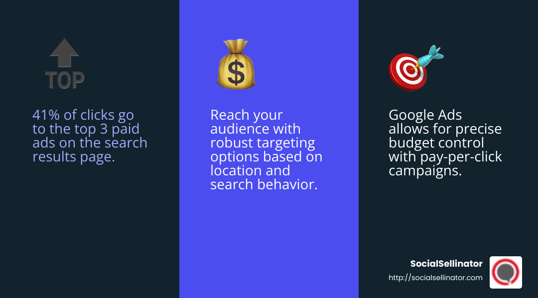 41% of clicks go to the top 3 paid ads on the search results page. - best digital marketing solution infographic 3_facts_emoji_blue