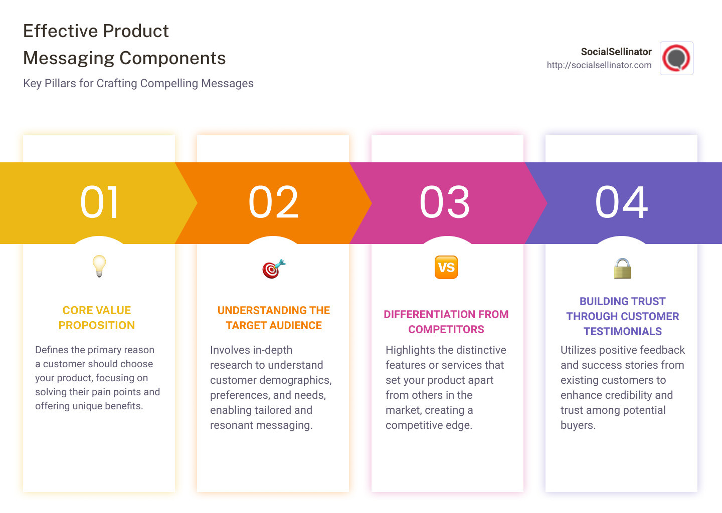 Detailed infographic showing the components of effective product messaging including the core value proposition, understanding the target audience, differentiation from competitors, building trust through customer testimonials, and addressing customer pain points with urgency - product messaging infographic pillar-4-steps