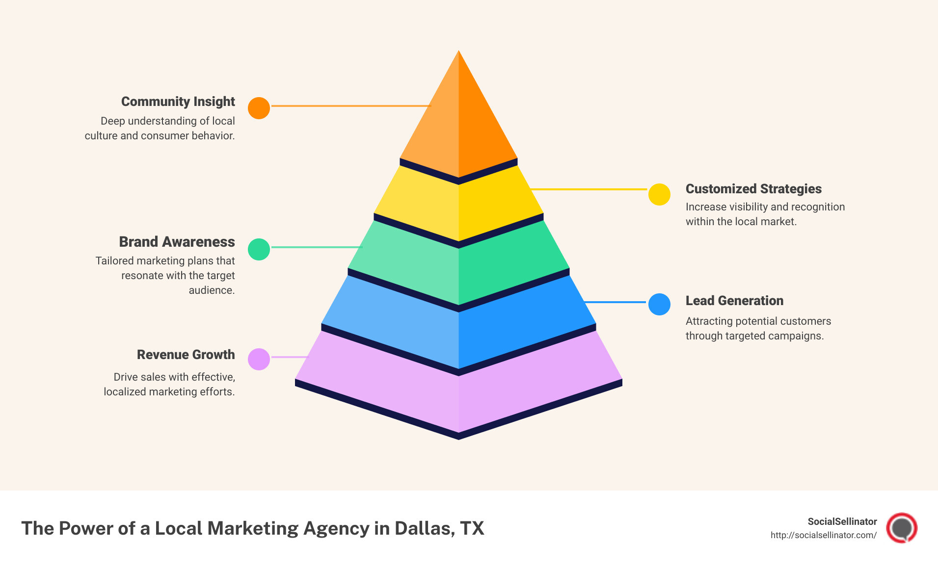 Infographic: The Power of a Local Marketing Agency - local marketing agency Dallas, TX infographic pyramid-hierarchy-5-steps