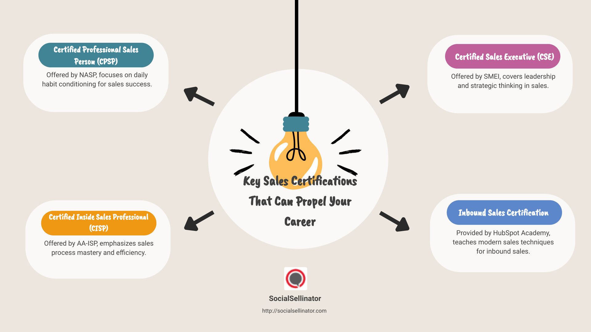 benefits of sales certifications - sales certifications infographic brainstorm-4-items