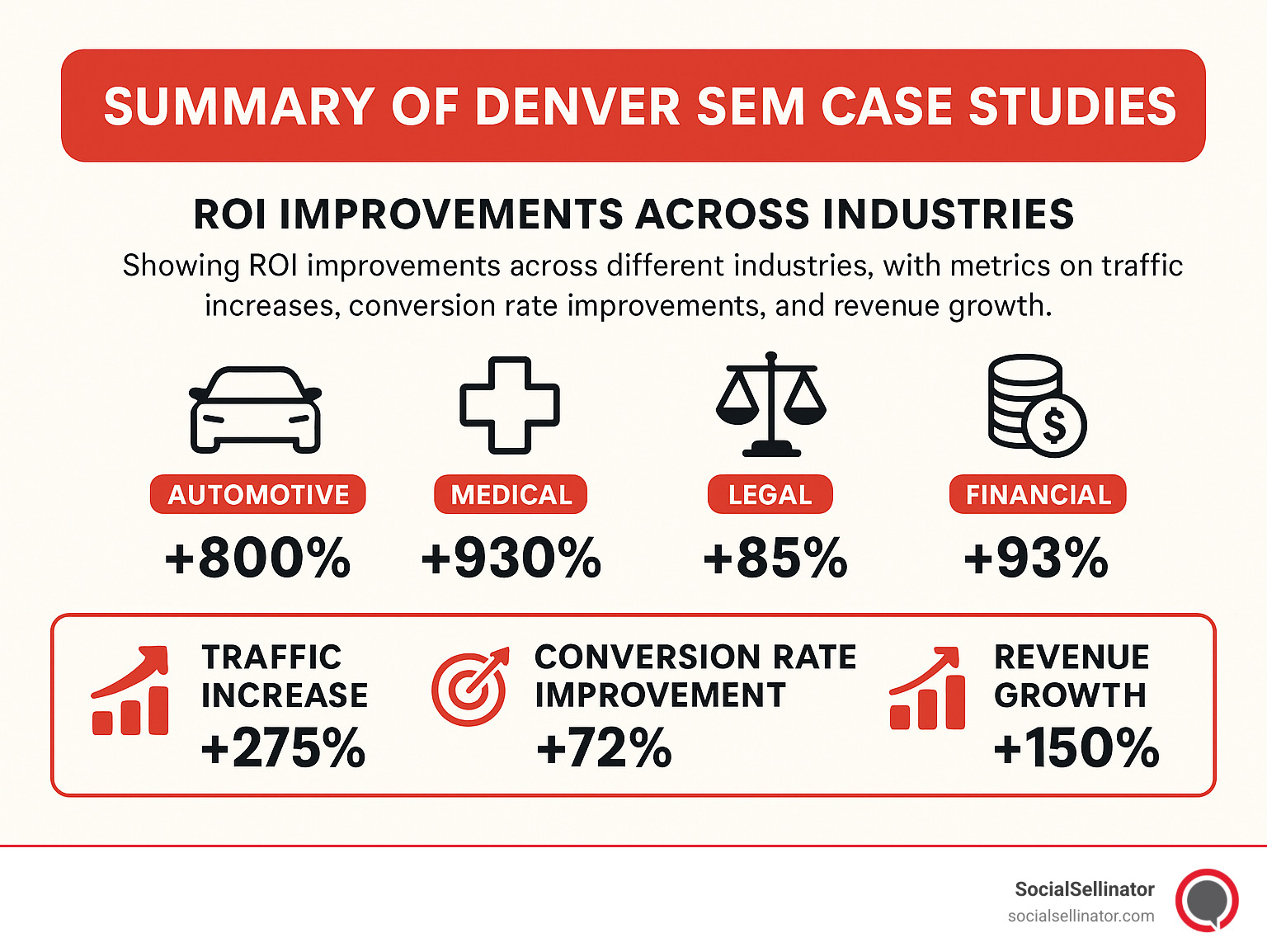 Summary of Denver SEM case studies showing ROI improvements across different industries, with metrics on traffic increases, conversion rate improvements, and revenue growth - Denver search engine marketing infographic 