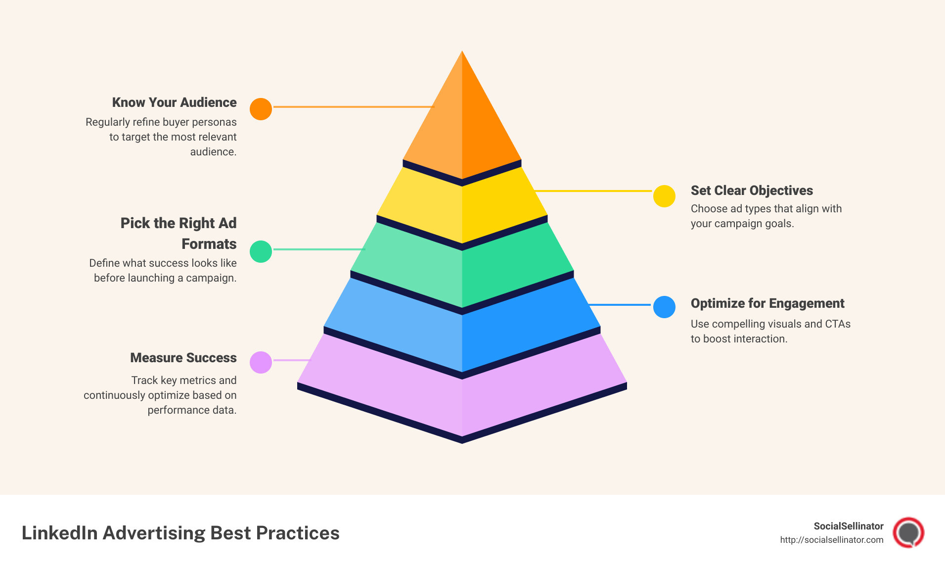 An infographic summary of LinkedIn advertising best practices - LinkedIn advertising best practices infographic pyramid-hierarchy-5-steps