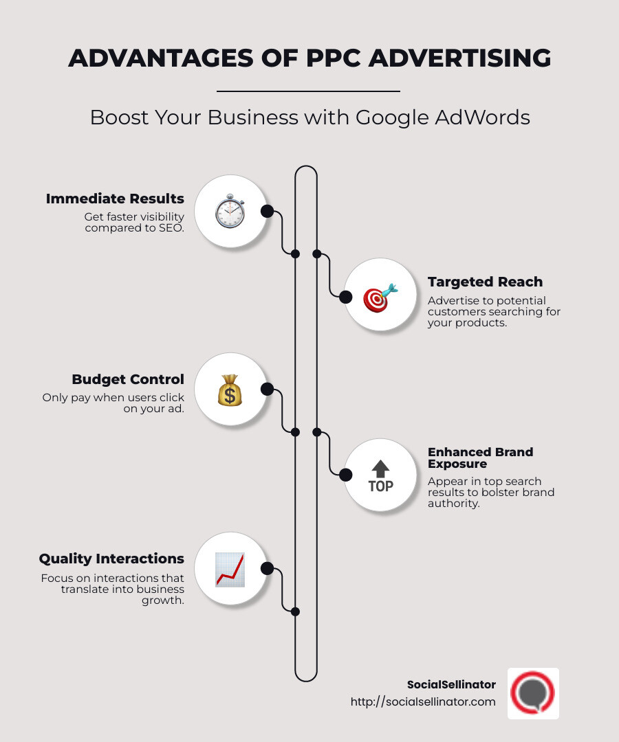 Infographic detailing the advantages of PPC advertising, showcasing immediate results, targeted reach, budget control, and improved brand exposure - pay per click google adwords infographic infographic-line-5-steps-neat_beige