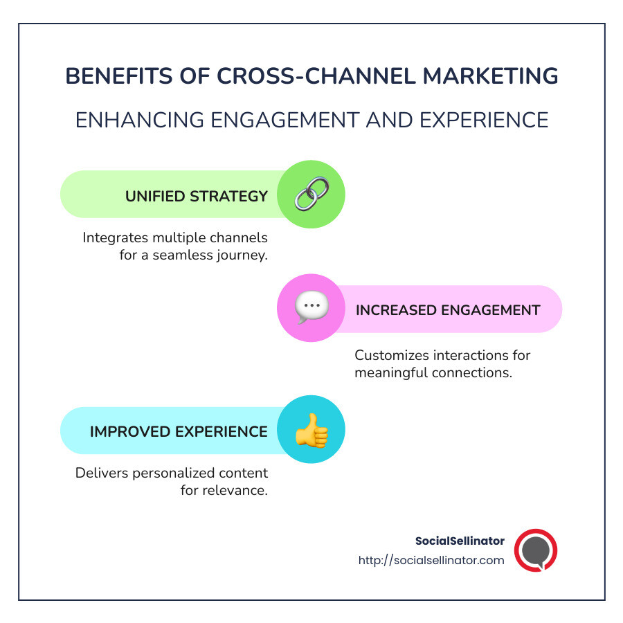 Infographic showing benefits of cross-channel marketing solutions highlighting increased engagement and improved customer experience - cross-channel marketing solutions infographic infographic-line-3-steps-colors