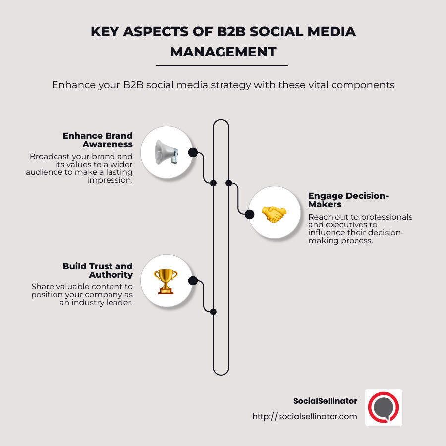 Key Aspects of B2B Social Media Management - b2b social media management infographic infographic-line-3-steps-neat_beige