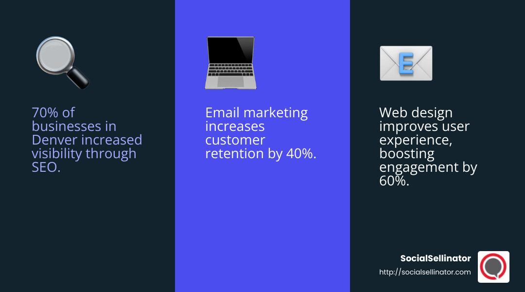 Digital Marketing Importance in Denver - denver digital marketing services infographic 3_facts_emoji_blue