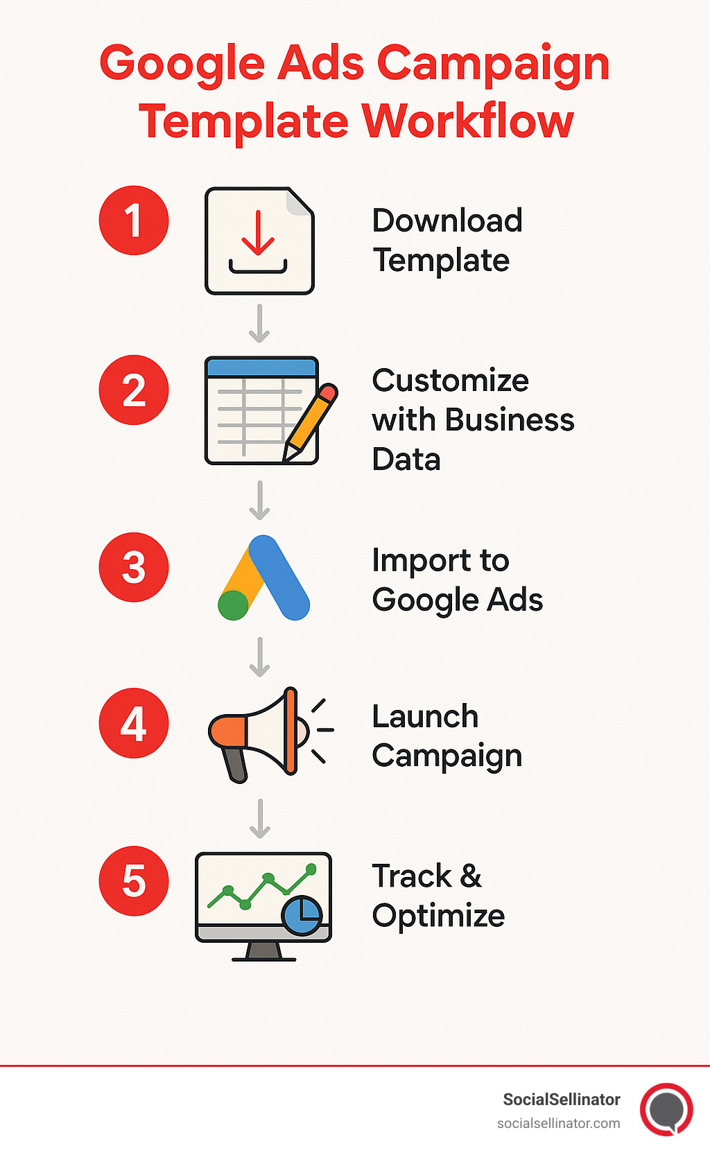 Google Ads Campaign Template Workflow showing the steps: 1) Download template 2) Customize with business data 3) Import to Google Ads 4) Launch campaign 5) Track & optimize - google ads campaign template infographic Google Ads Campaign Template Workflow showing the steps: 1) Download template 2) Customize with business data 3) Import to Google Ads 4) Launch campaign 5) Track & optimize - google ads campaign template infographic