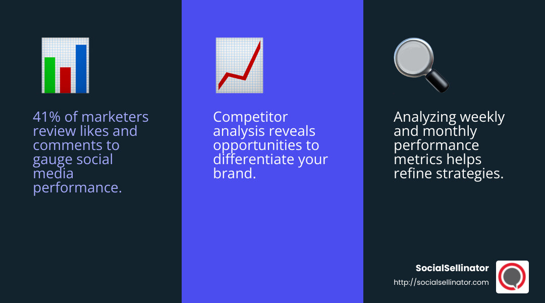 41% of marketers review likes, comments, and sales to gauge social media performance. - Social media marketing checklist infographic 3_facts_emoji_blue