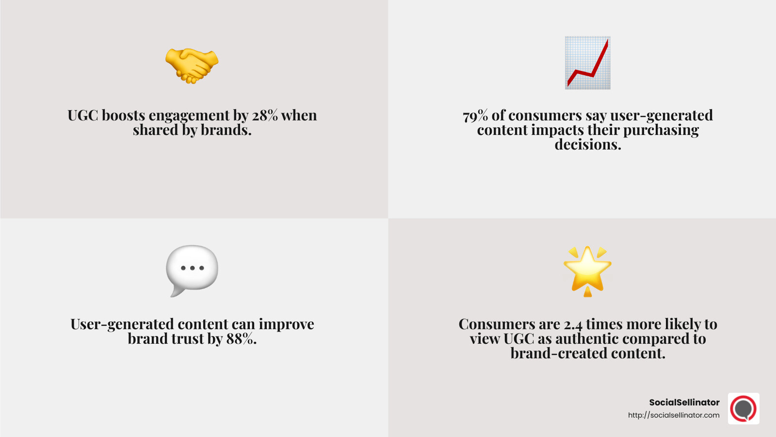 79% of consumers say user-generated content impacts their purchasing decisions. - Instagram brand awareness infographic 4_facts_emoji_grey