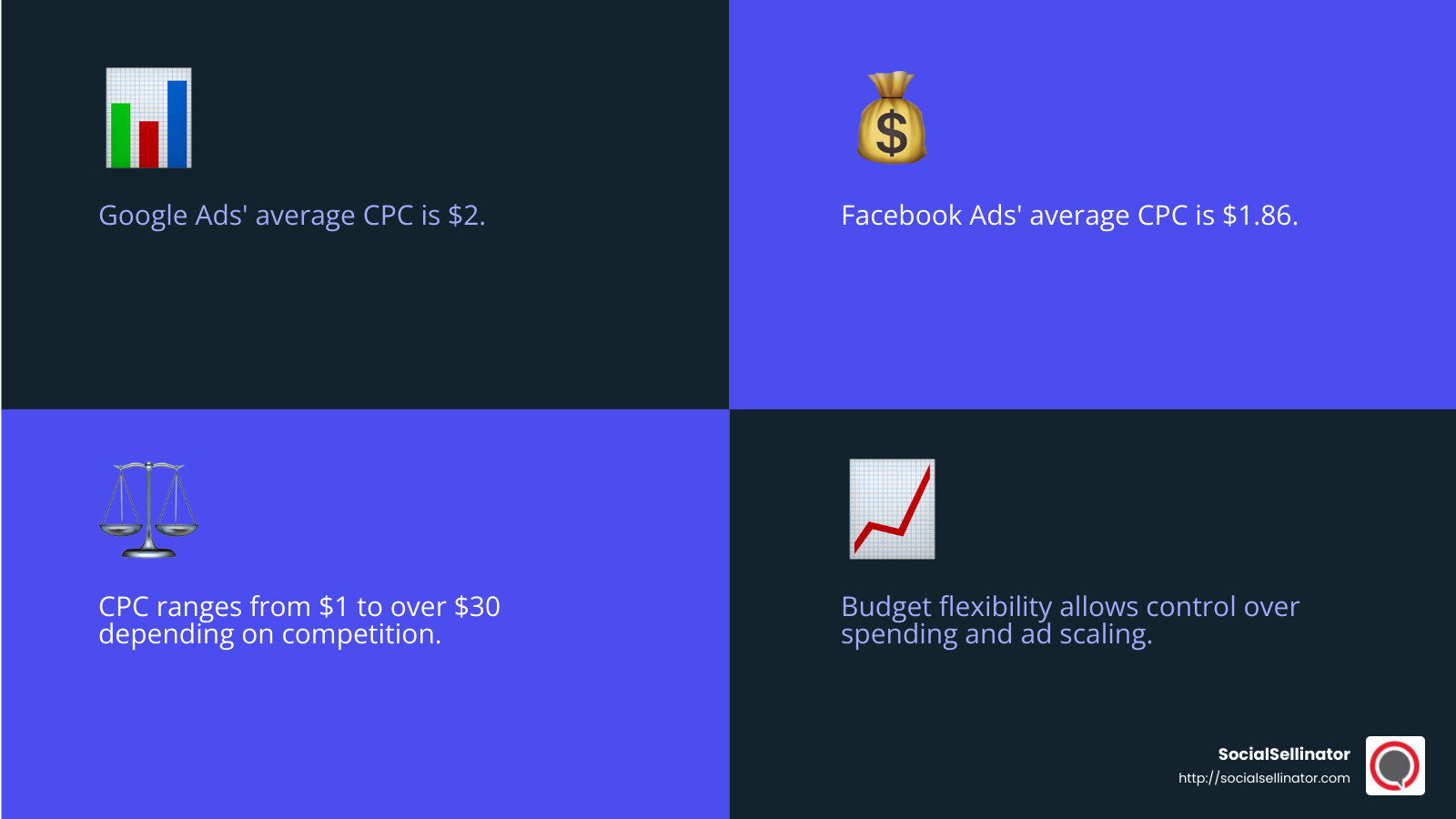 Cost-per-click varies based on platform, keywords, and competition. - pay per click marketing campaign infographic 4_facts_emoji_blue