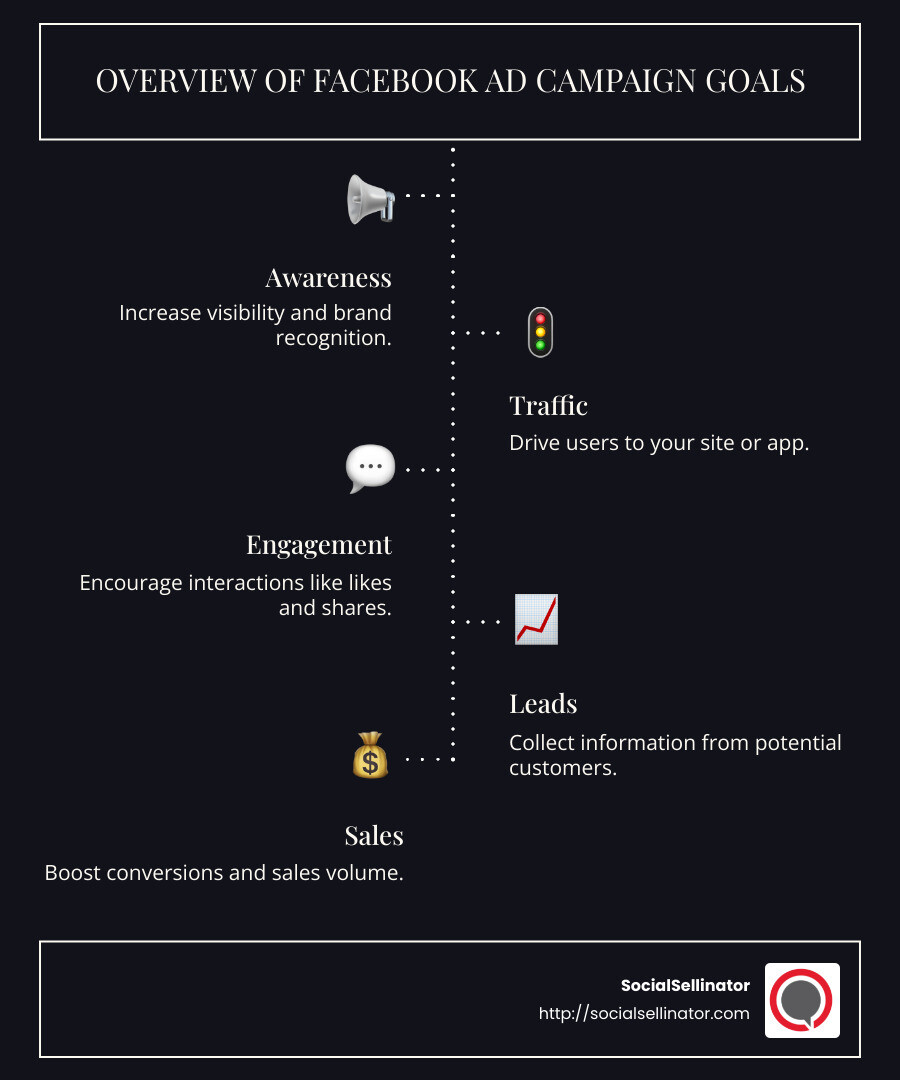 Understanding Facebook ad campaign objectives and their impact - Facebook ad campaign goals infographic infographic-line-5-steps-dark
