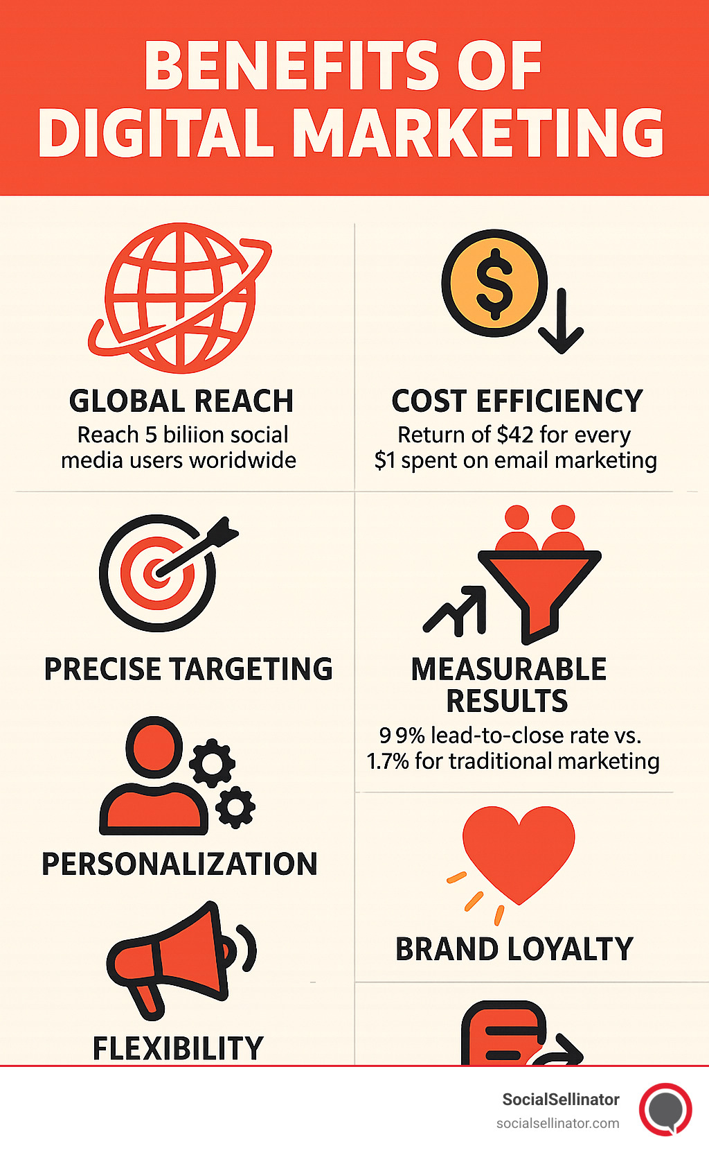 Digital marketing benefits comparison showing 8 key advantages: global reach, cost efficiency, precise targeting, measurable results, higher conversion rates, personalization capabilities, improved brand loyalty, and campaign flexibility. The infographic includes visual icons for each benefit and supporting statistics like 9.9% lead-to-close rate for digital vs 1.7% for traditional marketing, $42 return for every $1 spent on email marketing, and the ability to reach 5 billion social media users worldwide. - benefits of digital marketing infographic 