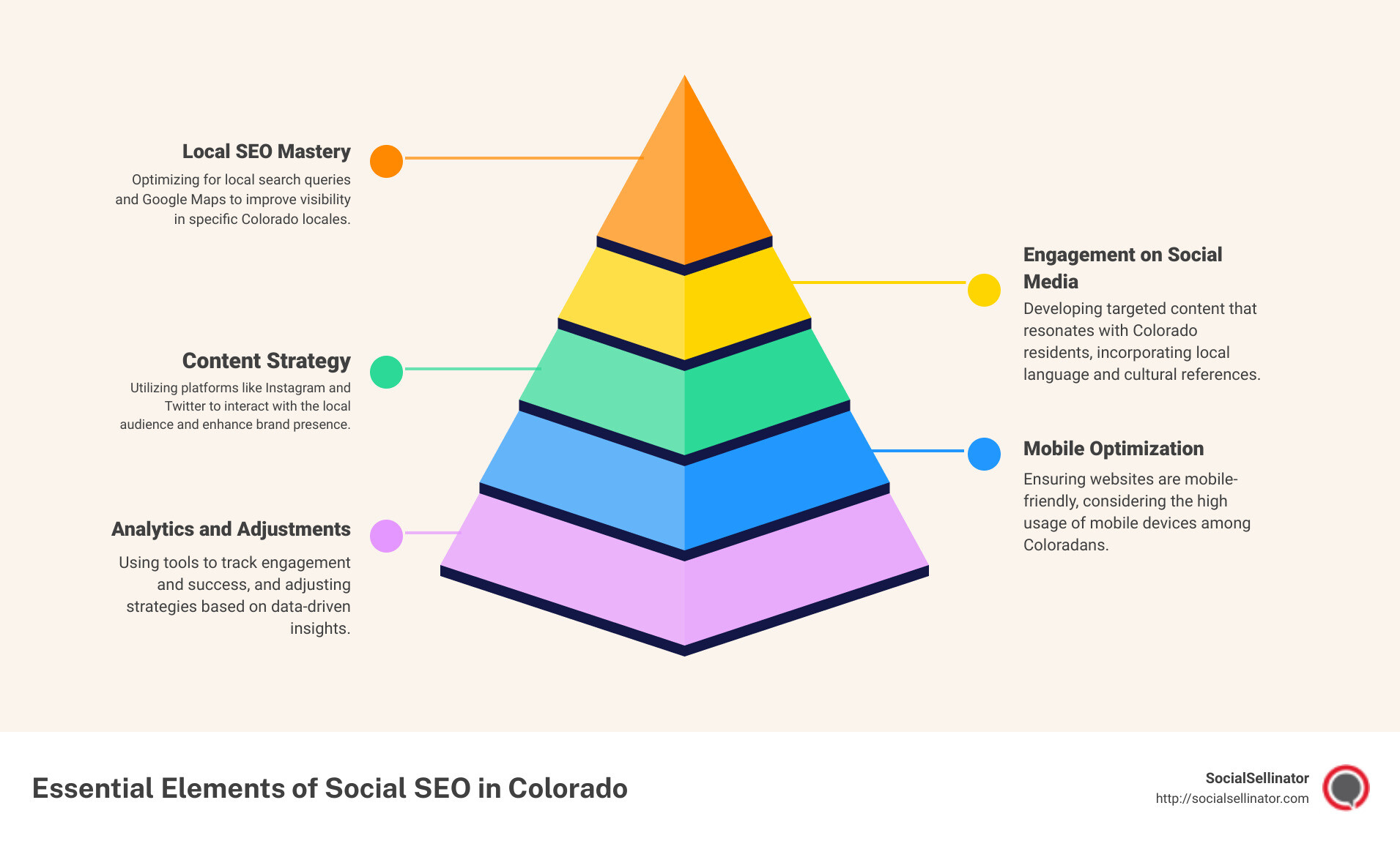 Infographic detailing key points for businesses to succeed with Social SEO in Colorado - social seo colorado infographic pyramid-hierarchy-5-steps