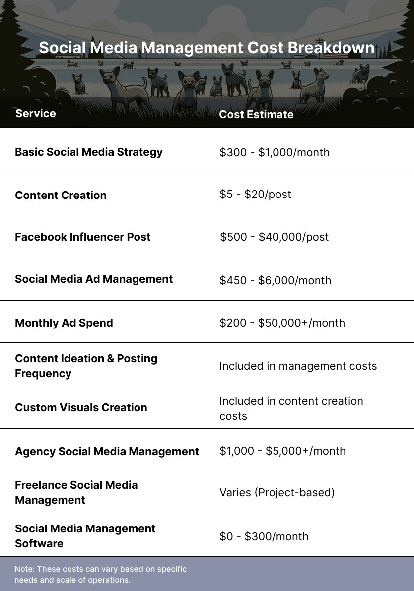 Infographic showing the cost breakdown for social media management services. The infographic depicts the average social media management costs including content ideation, posting frequency, creation of custom visuals, and advertising. For each of these categories, figures and percentages are provided to show an estimate of how much businesses should expect to budget for each item. This aims to give the reader a quick snapshot of cost components to consider. - cost per social media post infographic top-10-table