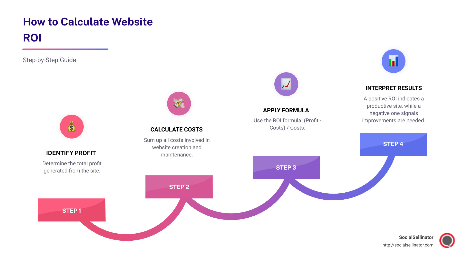 How to Calculate Website ROI Infographic - website roi infographic step-infographic-4-steps