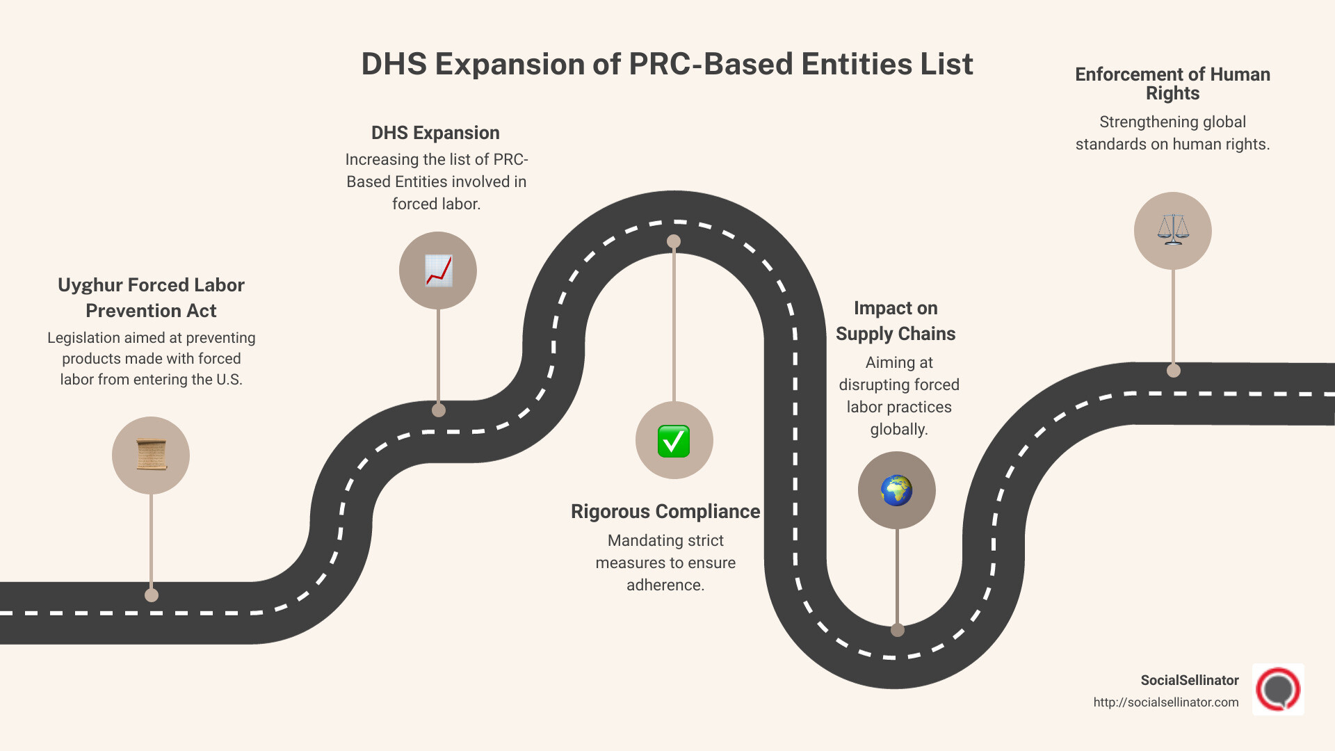 DHS Expansion of PRC-Based Entities List - adds infographic roadmap-5-steps