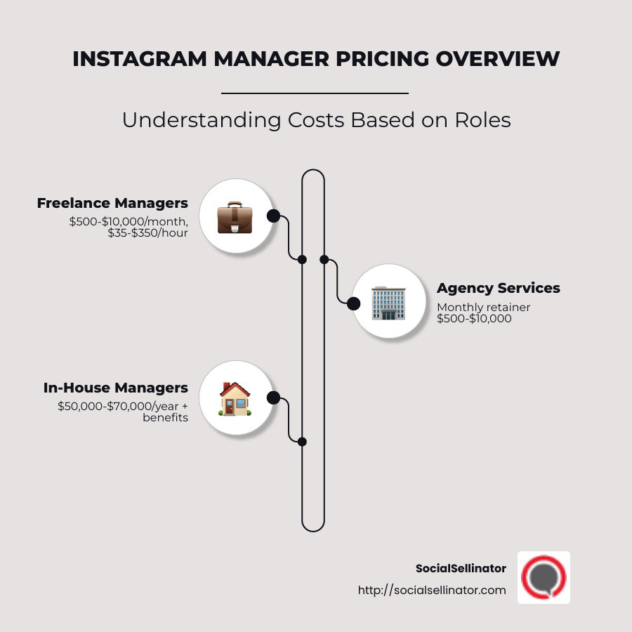 Breakdown of instagram manager pricing, showing various ranges for freelancers, agencies, and in-house roles with visual illustrations for easy understanding. - instagram manager price infographic infographic-line-3-steps-neat_beige