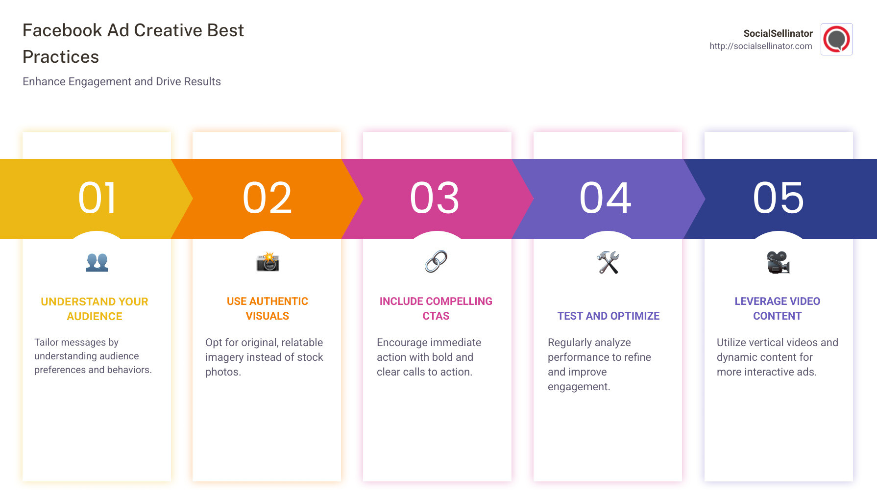 infographic depicting facebook ad creative best practices including knowing your audience, using authentic imagery, effective CTAs, and regular testing and optimization - Facebook ad creative best practices infographic pillar-5-steps